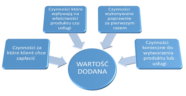 czynniki wpływające na wartość dodana