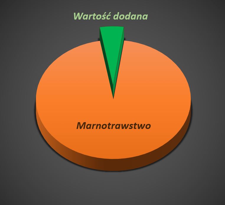 Wartość dodana