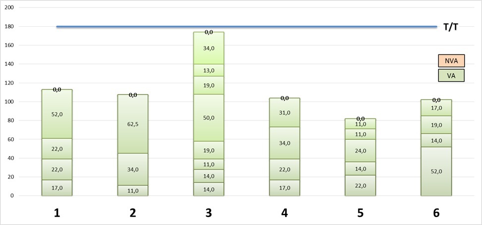 Wykres czasów poszczególnych operacji vs Takt/time (bez NVA)