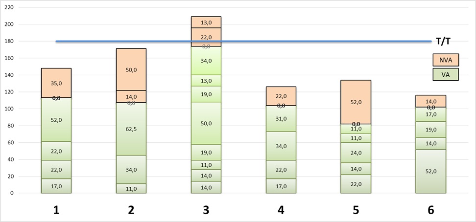 Wykres czasów poszczególnych operacji vs Takt time